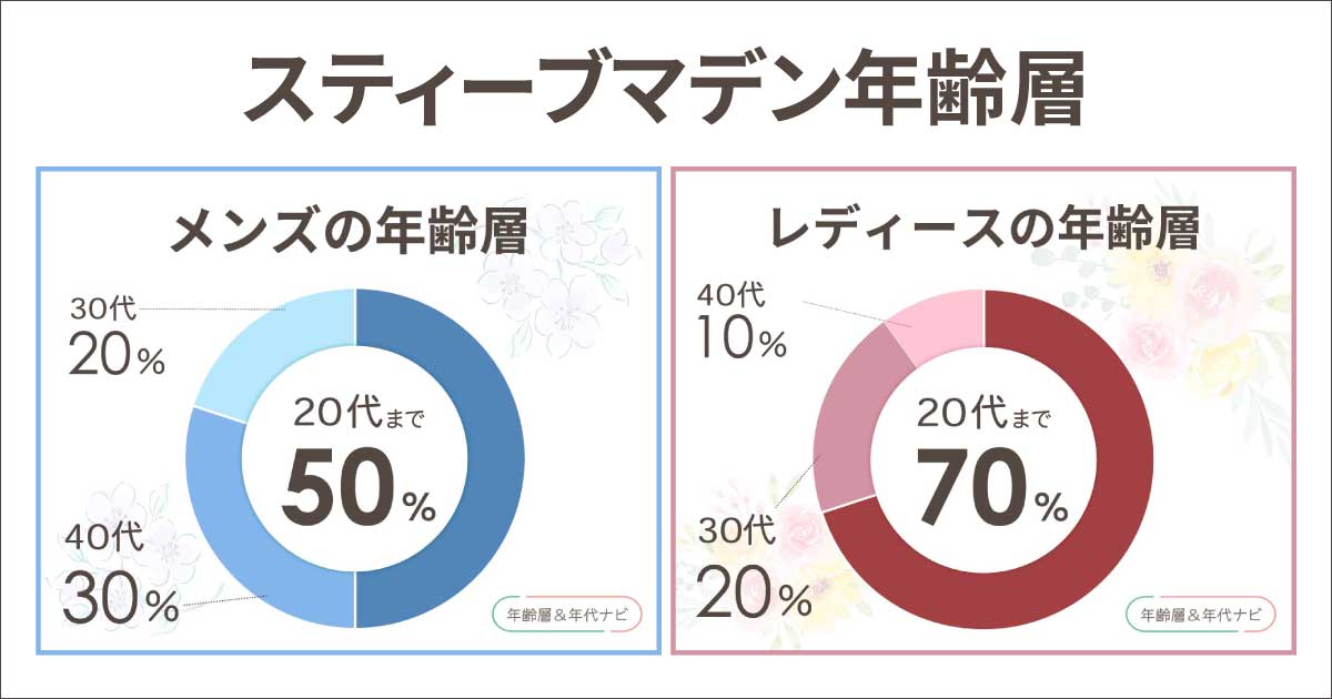 スティーブマデンの年齢層や年代