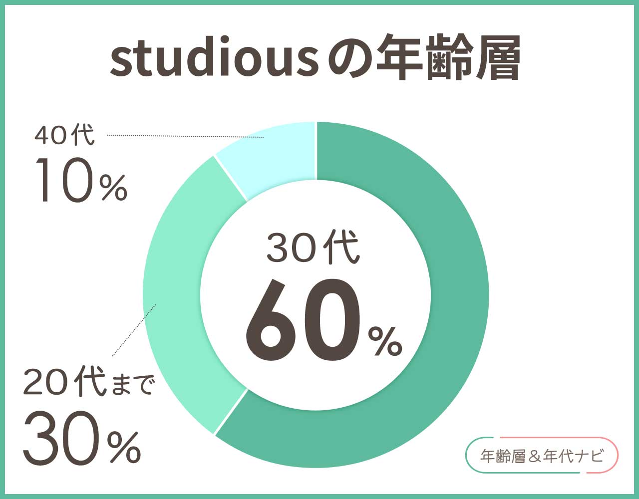 studiousの年齢層や年代