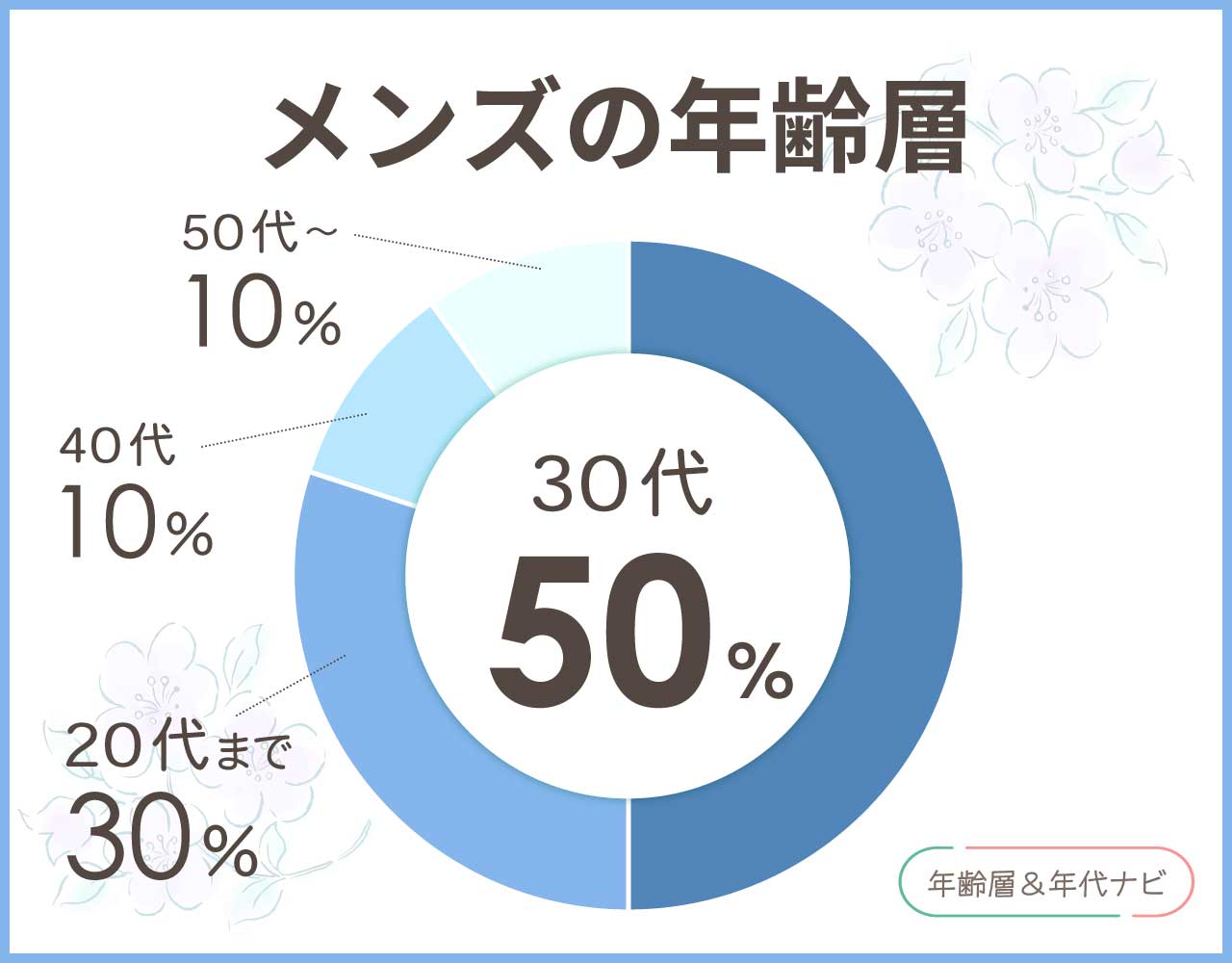 スーツセレクトのメンズの年齢層や年代
