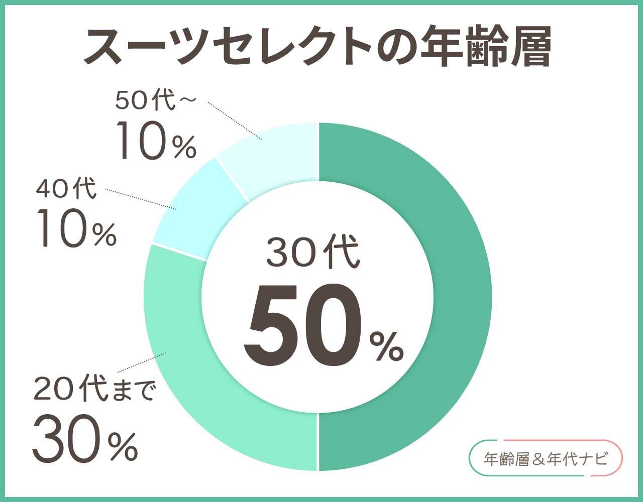 スーツセレクトの年齢層や年代