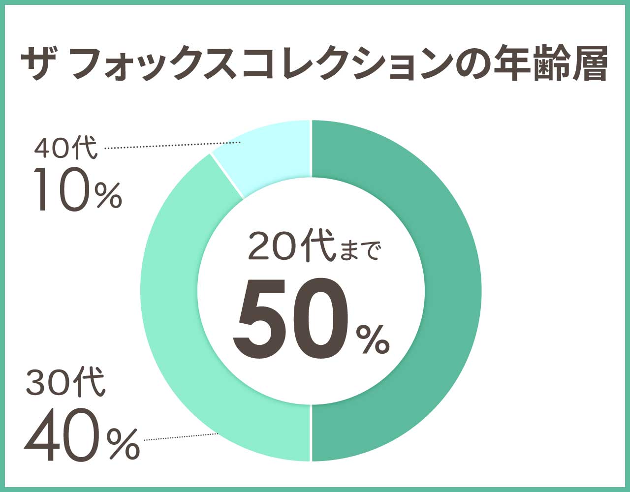 ザフォックスコレクションの年齢層や年代
