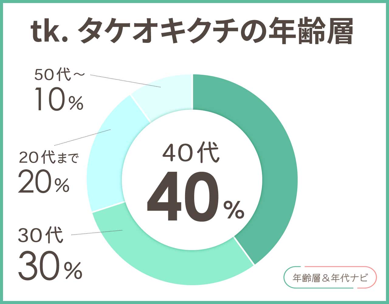 tk タケオキクチの年齢層や年代