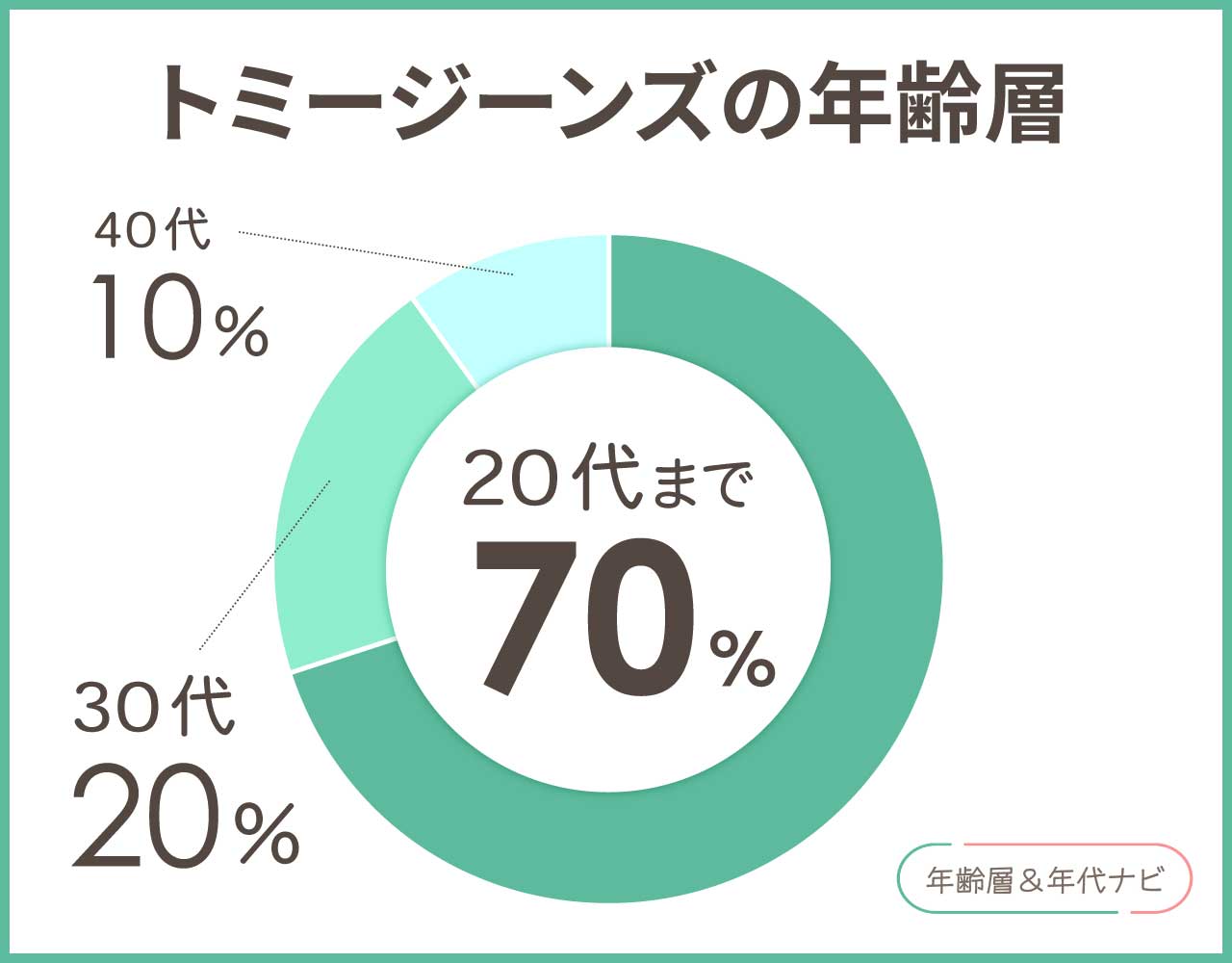 トミージーンズの年齢層や年代