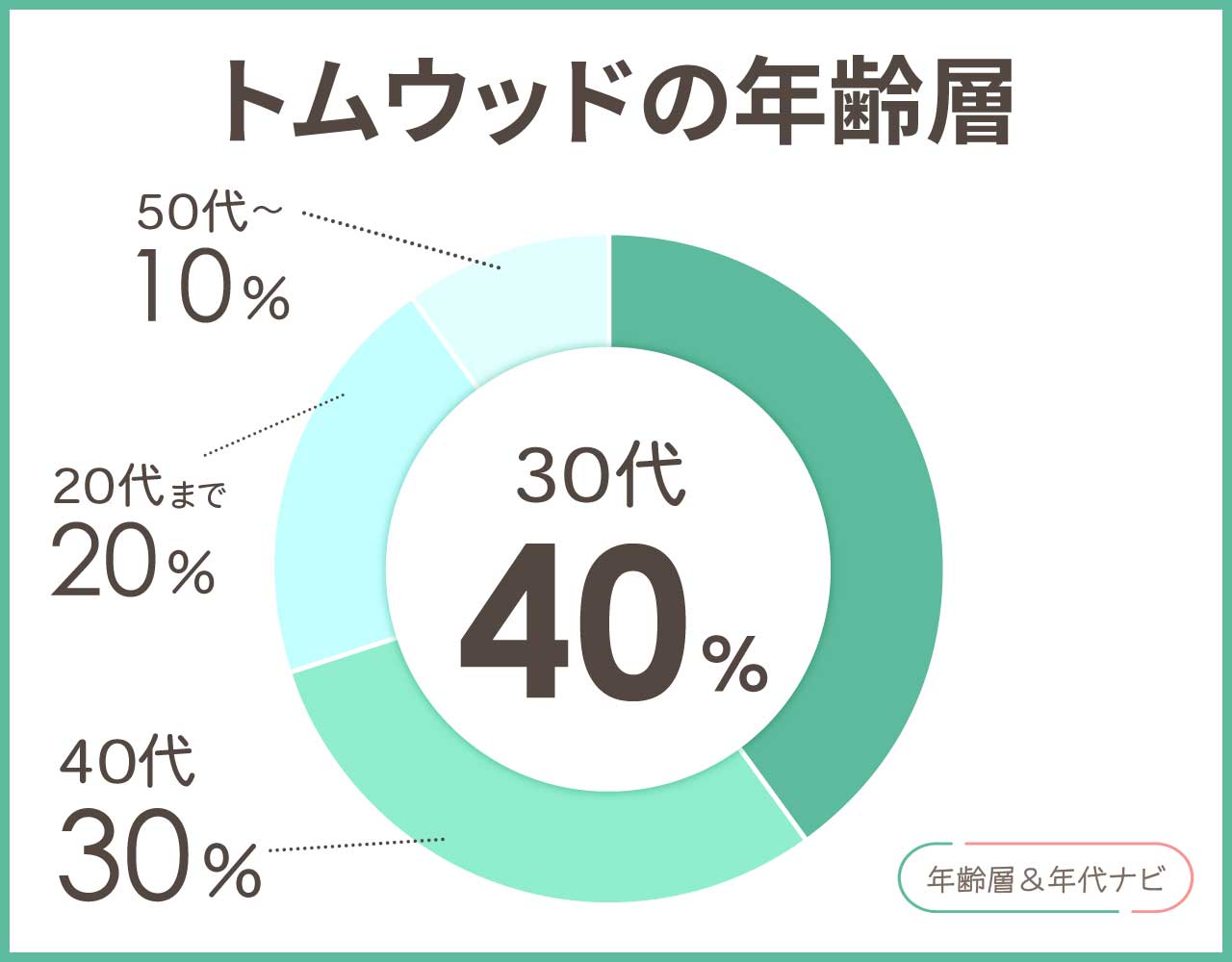 トムウッドの年齢層や年代