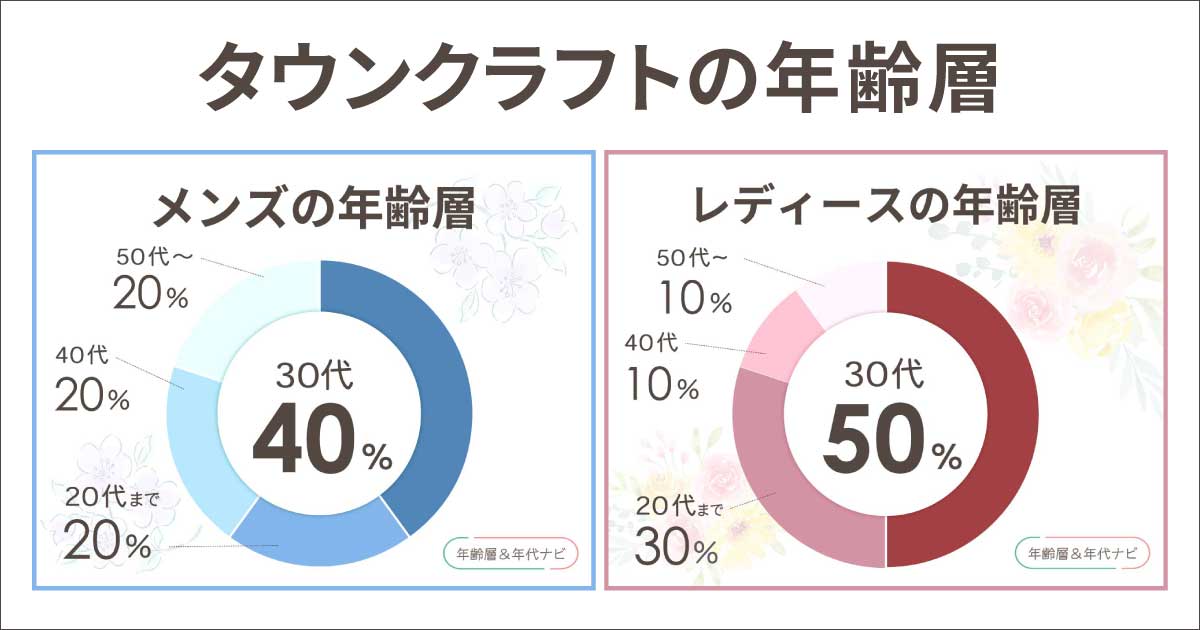 タウンクラフトの年齢層や年代
