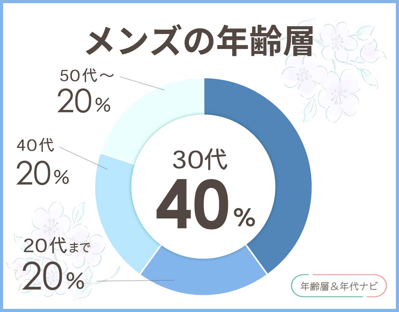 タウンクラフトのメンズの年齢層や年代