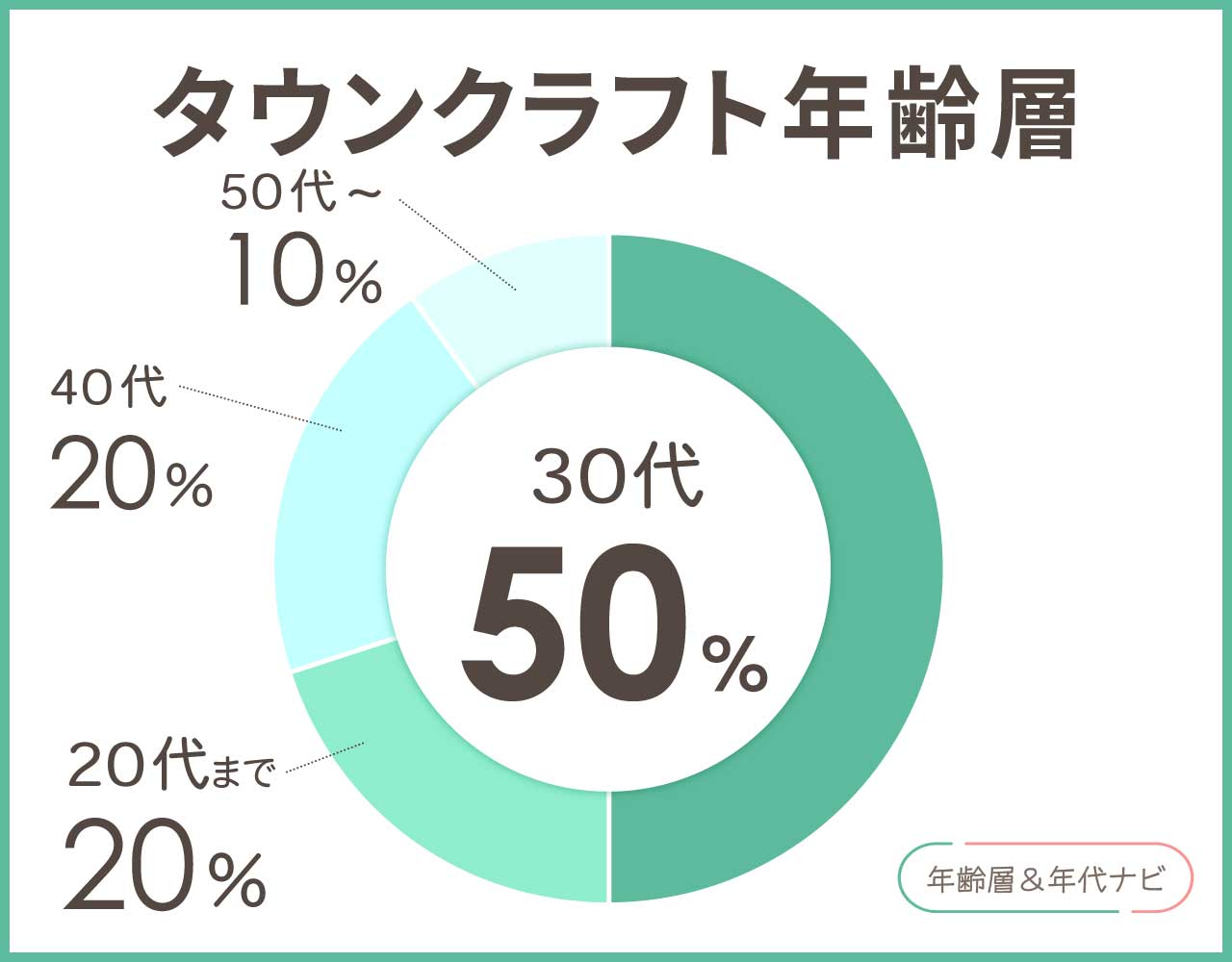 タウンクラフトの年齢層や年代