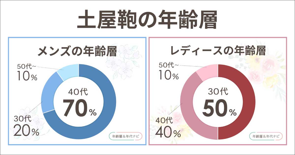 土屋鞄の年齢層は？似合う年代はメンズ•レディースそれぞれ何歳？