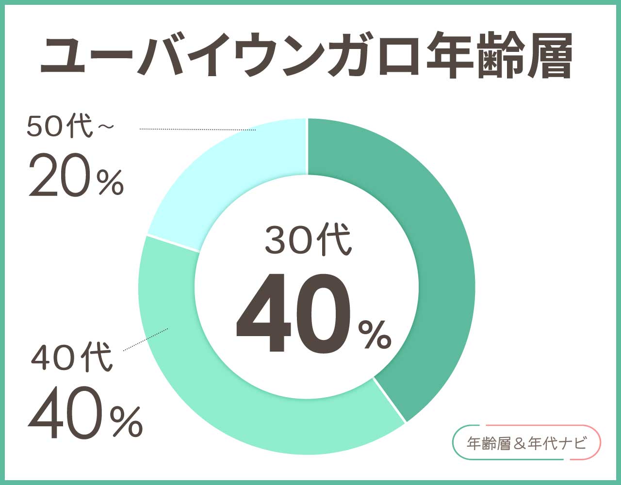 ユーバイウンガロの年齢層や年代