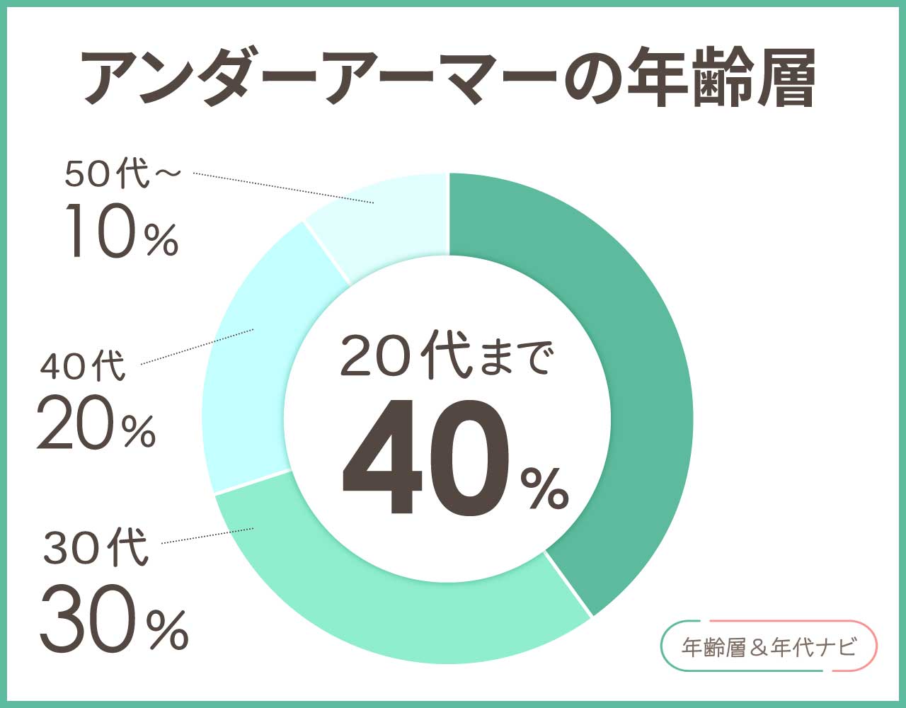 アンダーアーマーの年齢層や年代
