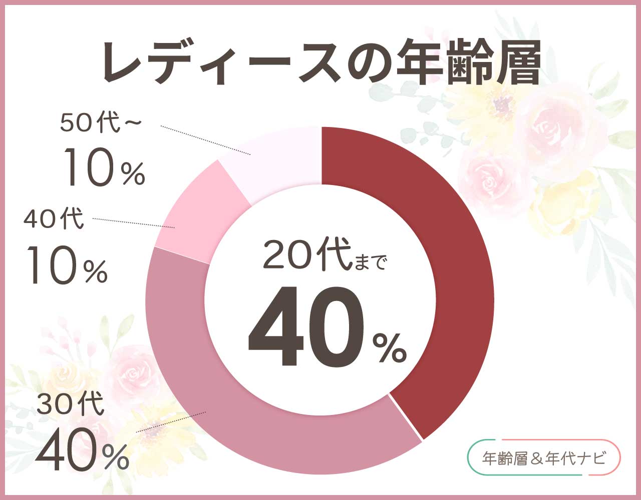 アングリッドのレディースの年齢層や年代