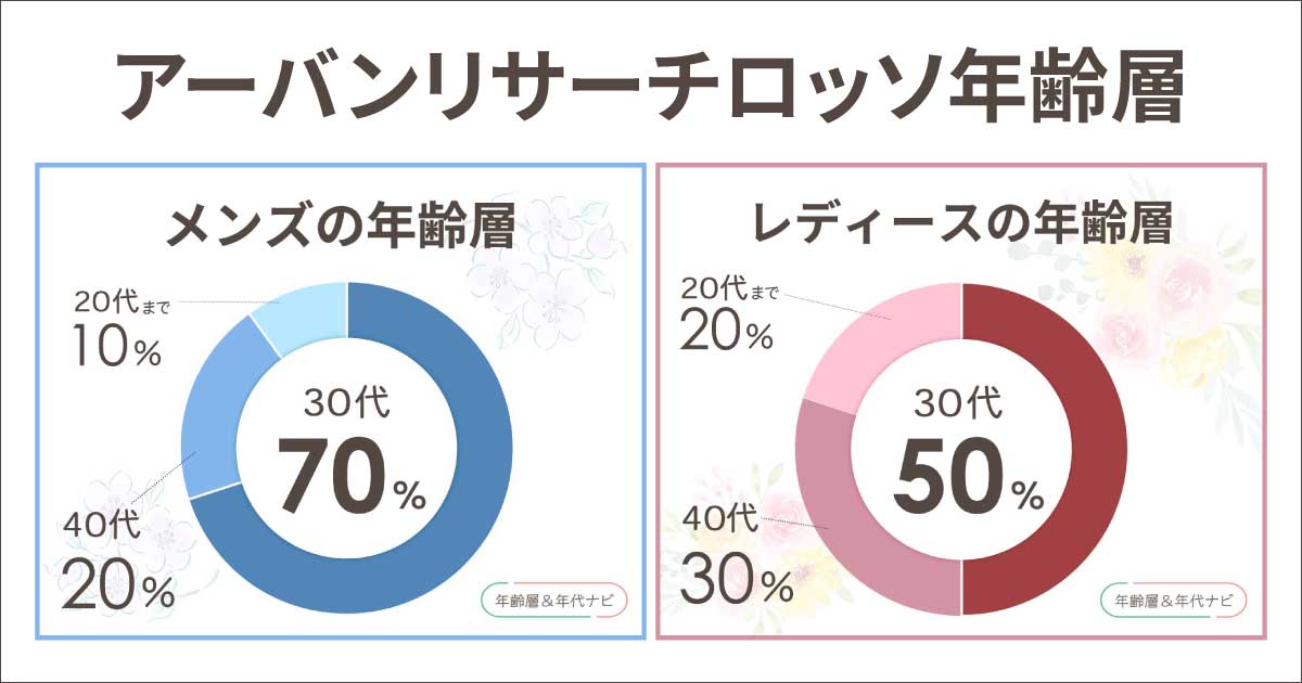 アーバンリサーチロッソの年齢層や年代