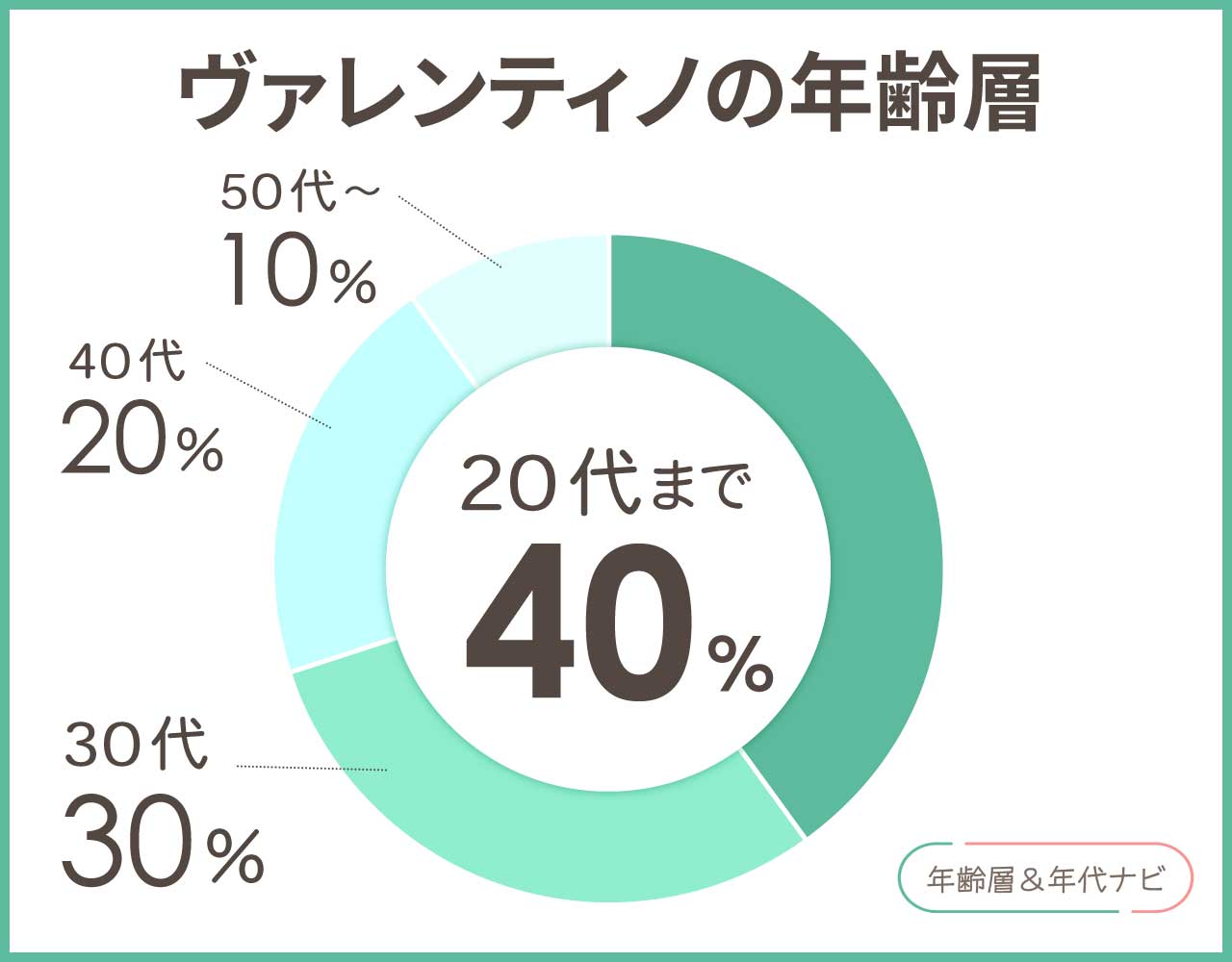 ヴァレンティノの年齢層や年代