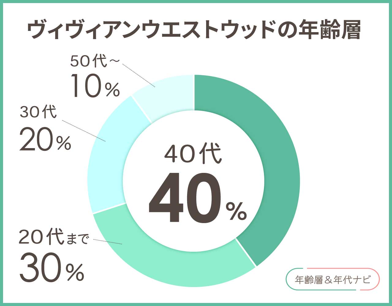 ヴィヴィアンウエストウッドの年齢層や年代