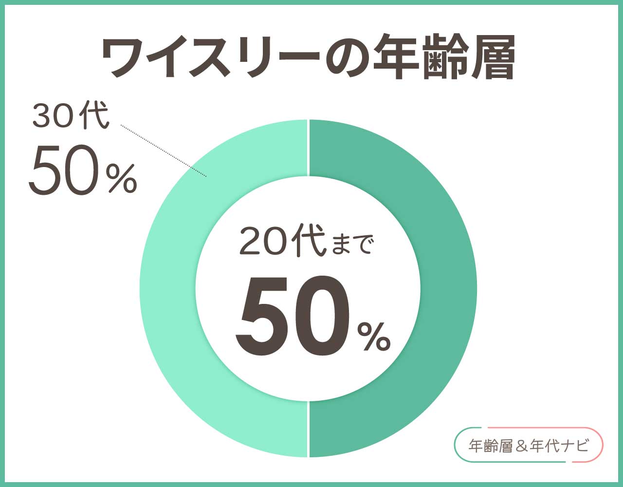 ワイスリーの年齢層や年代