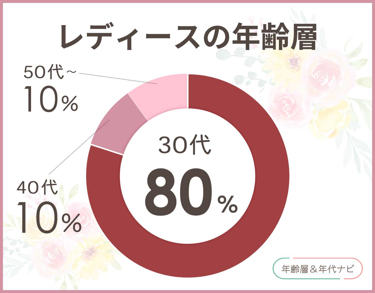 ウェクスレイのレディースの年齢層や年代