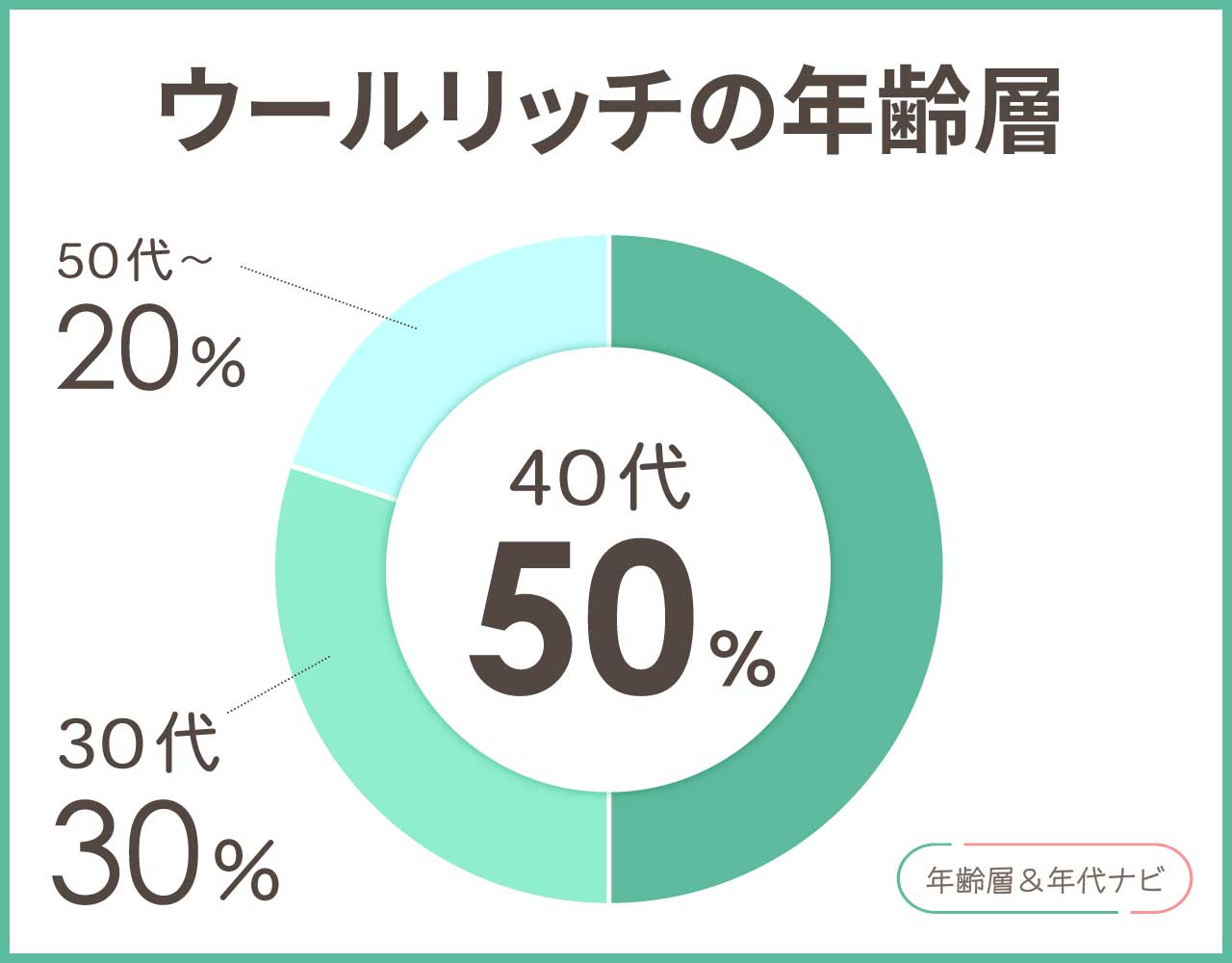 ウールリッチの年齢層や年代