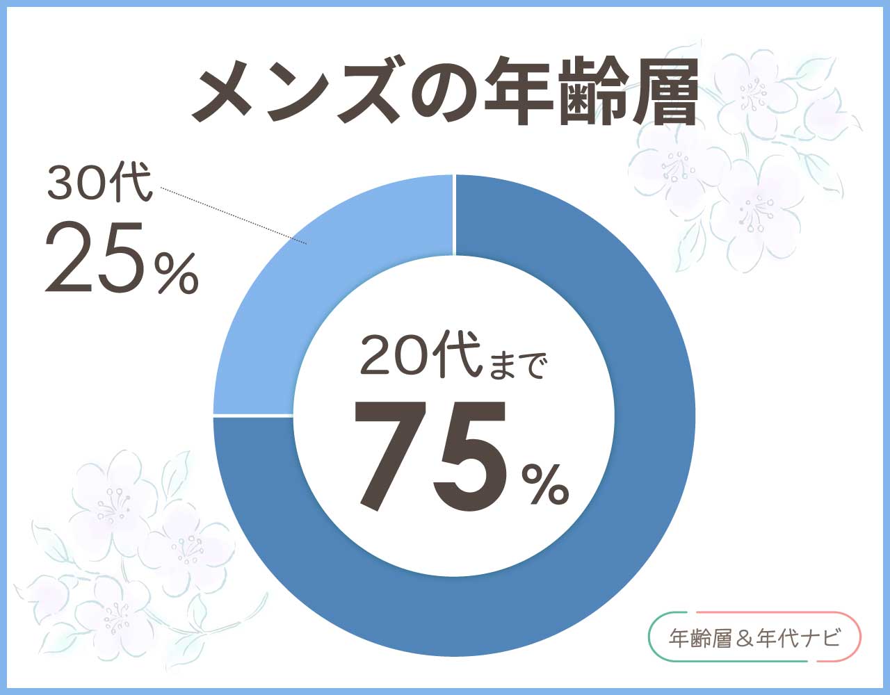 4℃のメンズの年齢層や年代