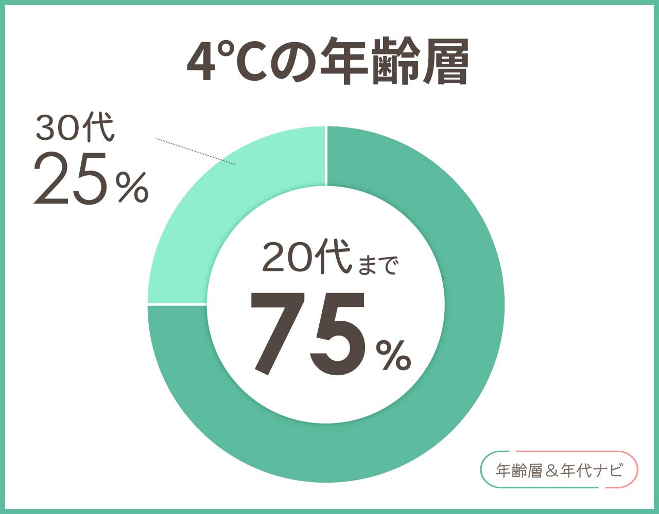 4℃の年齢層や年代