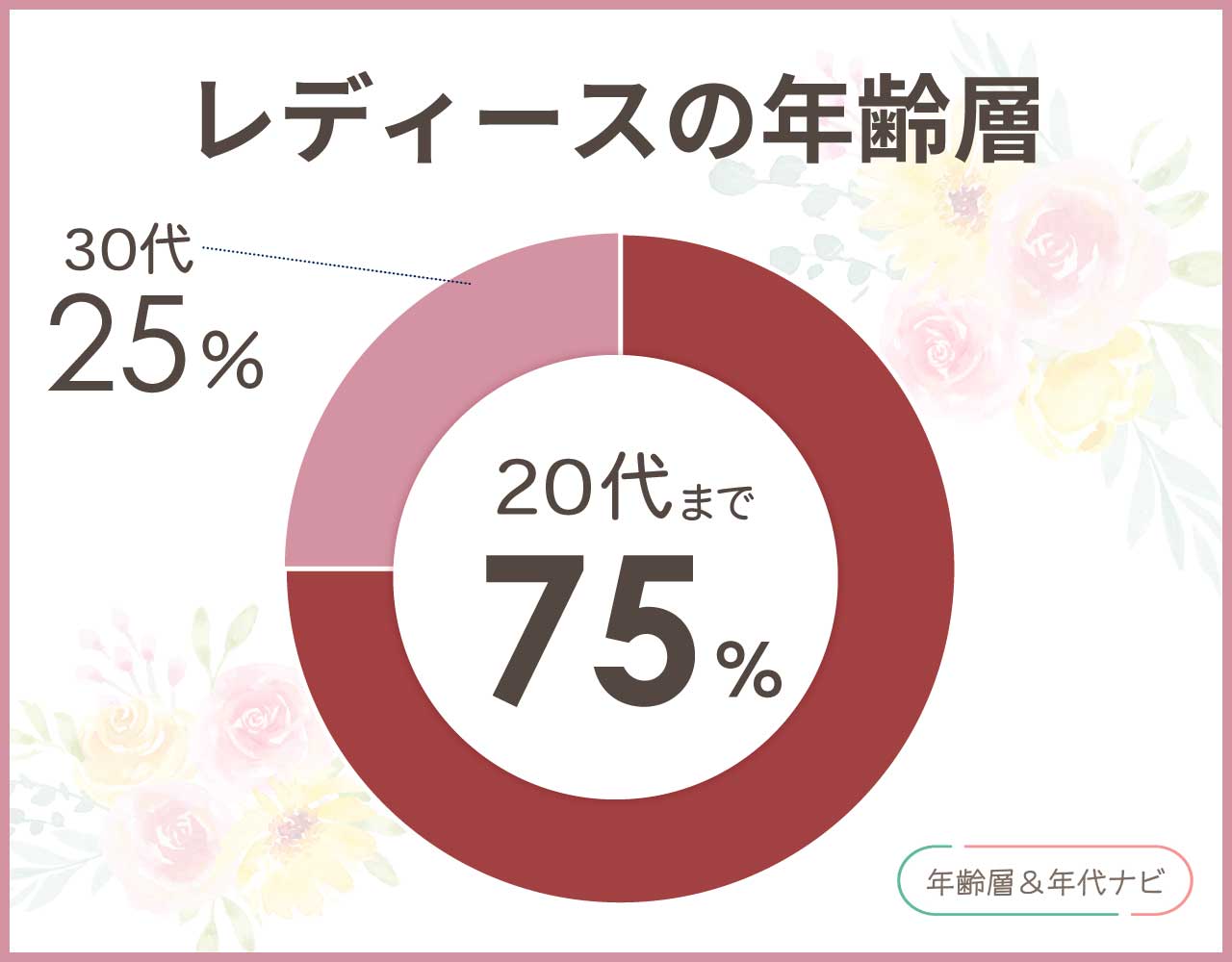 4℃のレディースの年齢層や年代