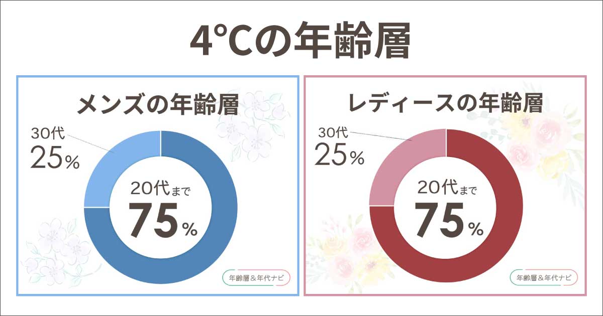 4℃の年齢層や年代