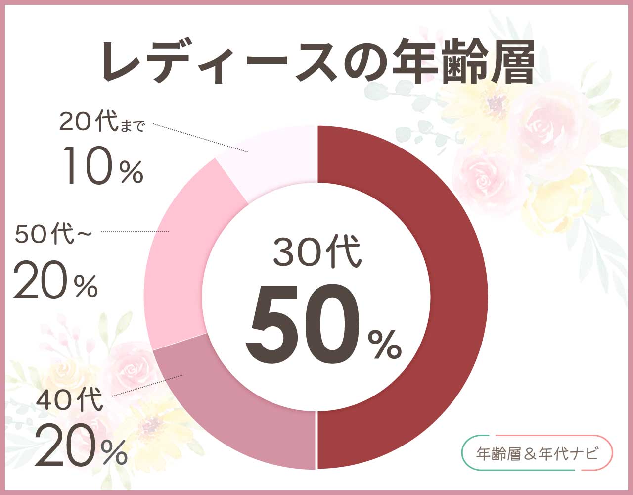 ヤングアンドオルセンの年齢層は50代はダサい？似合わない年代は何歳？